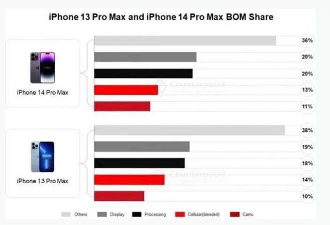 大同苹果手机维修分享iPhone 14 Pro的成本和利润 