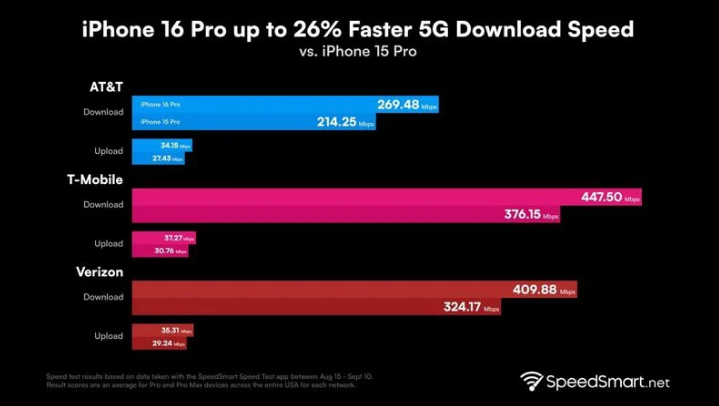 大同苹果手机维修分享iPhone 16 Pro 系列的 5G 速度 